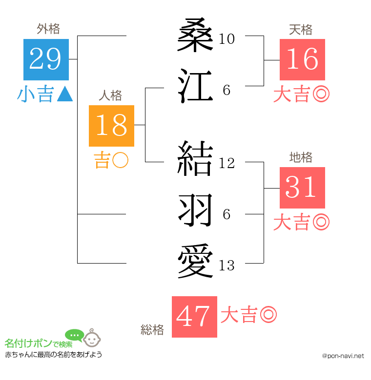 桑江 結羽愛さんの姓名判断結果