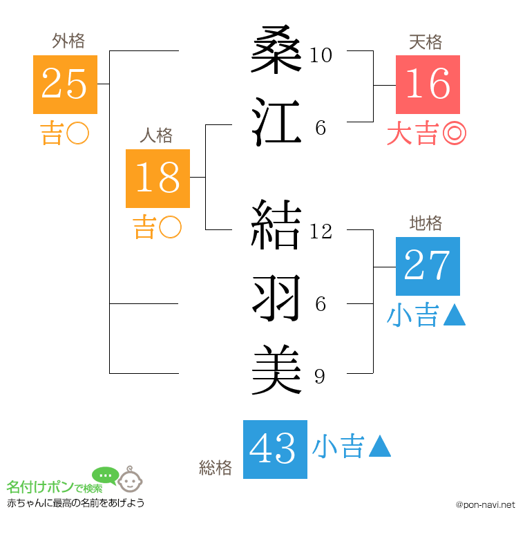 桑江 結羽美さんの姓名判断結果
