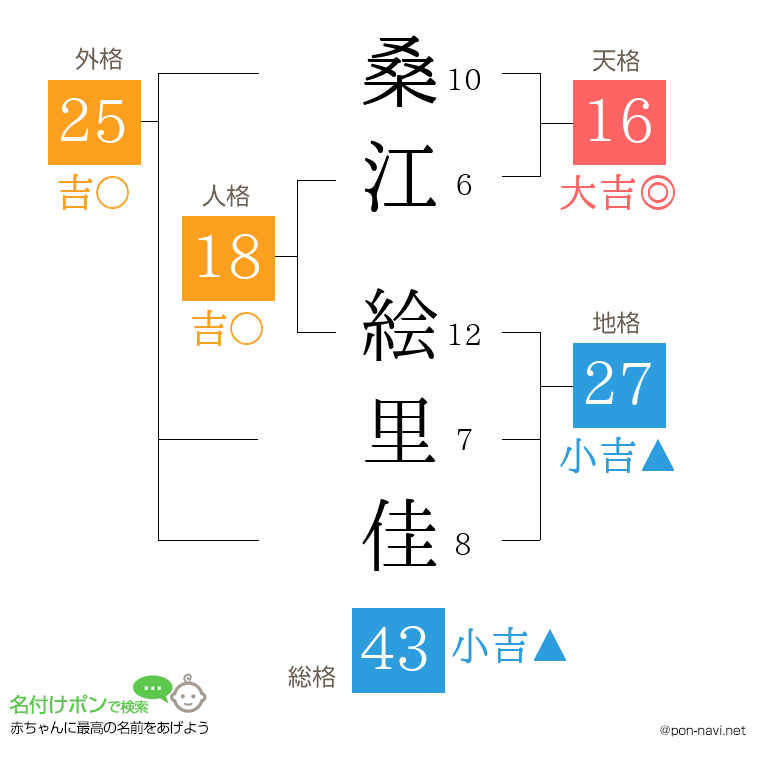 桑江 絵里佳さんの姓名判断結果