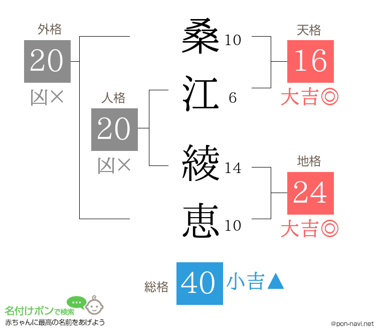 桑江 綾恵さんの姓名判断結果