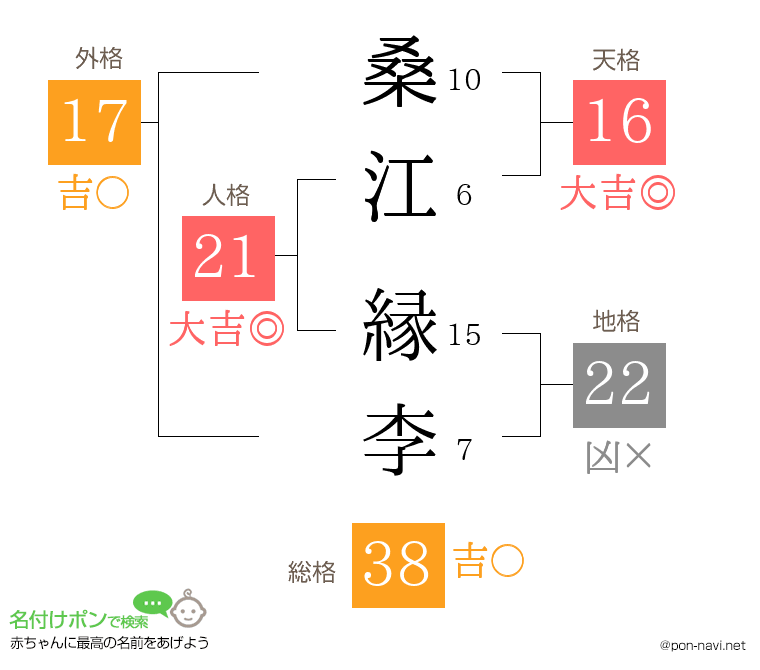 桑江 縁李さんの姓名判断結果