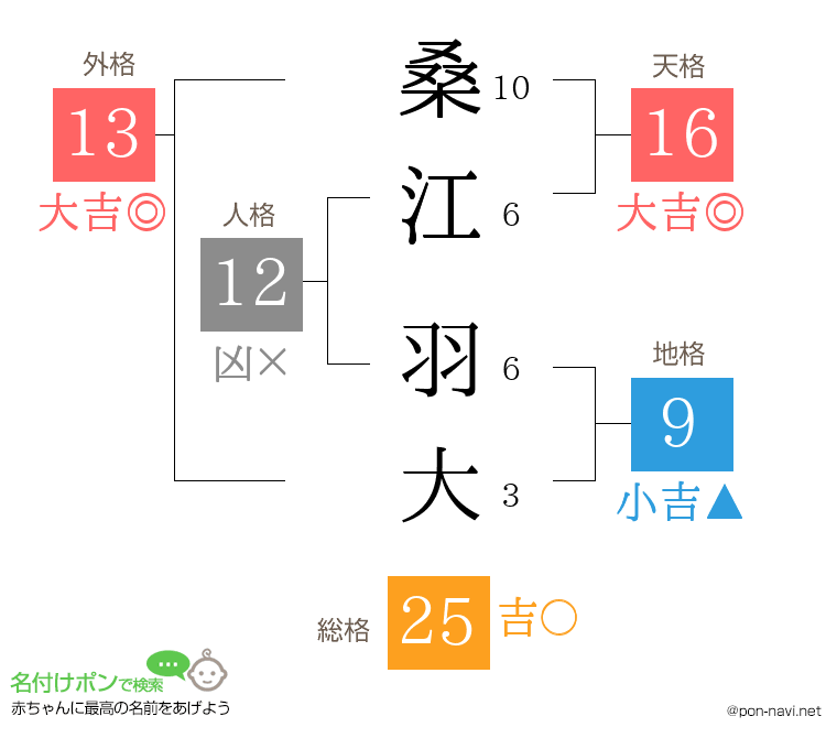 桑江 羽大さんの姓名判断結果