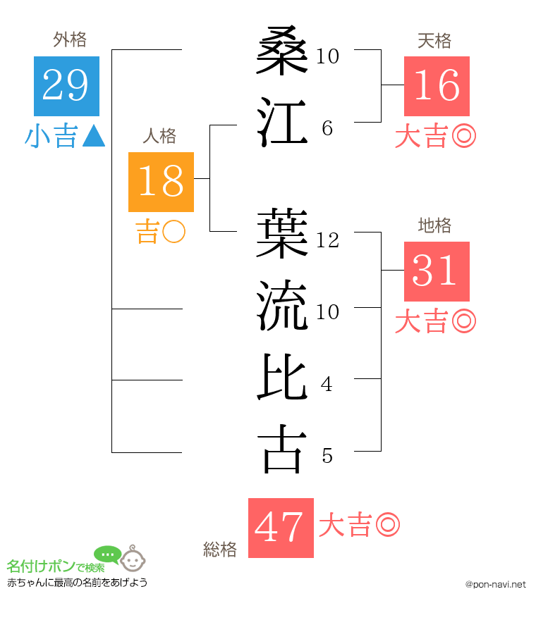 桑江 葉流比古さんの姓名判断結果