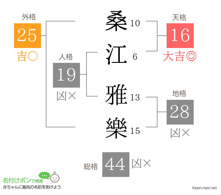 桑江 雅樂さんの姓名判断結果