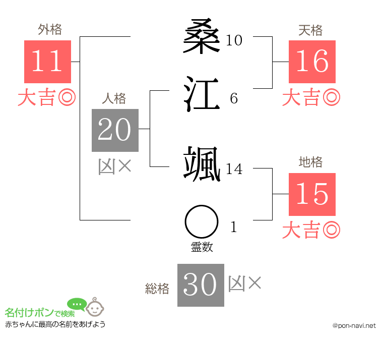 桑江 颯さんの姓名判断結果
