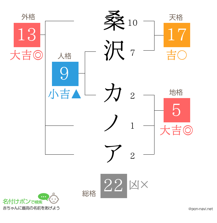 桑沢 カノアさんの姓名判断結果