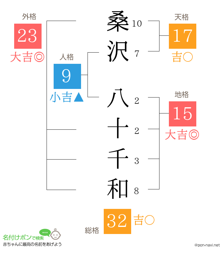 桑沢 八十千和さんの姓名判断結果