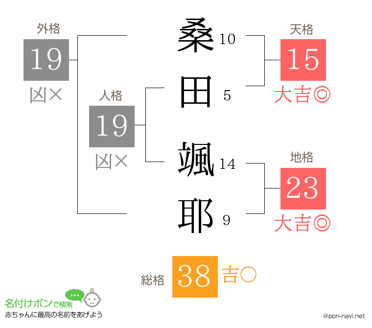 桑田 颯耶さんの姓名判断結果