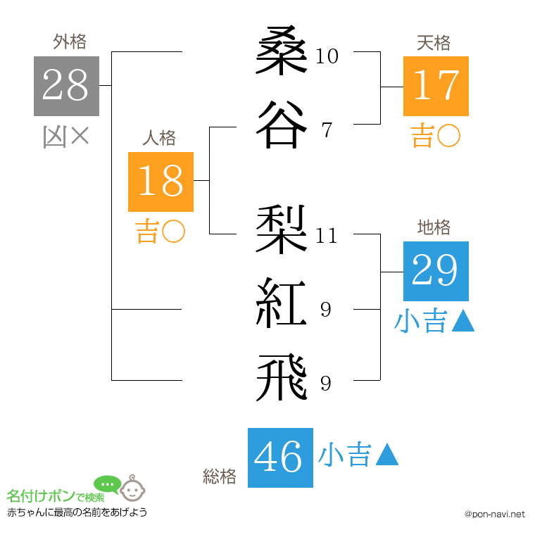 桑谷 梨紅飛さんの姓名判断結果