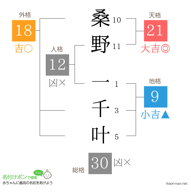 桑野 一千叶さんの姓名判断結果