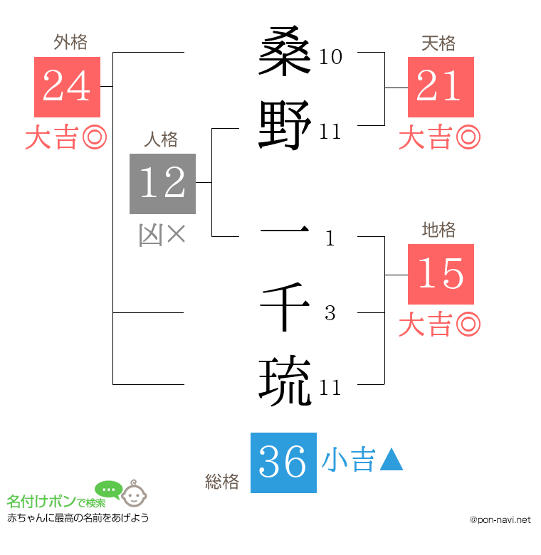 桑野 一千琉さんの姓名判断結果