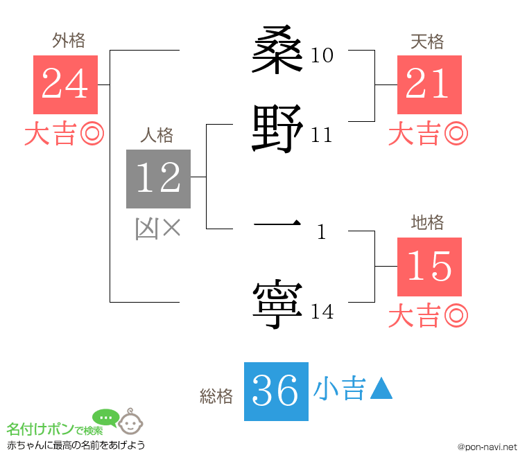 桑野 一寧さんの姓名判断結果
