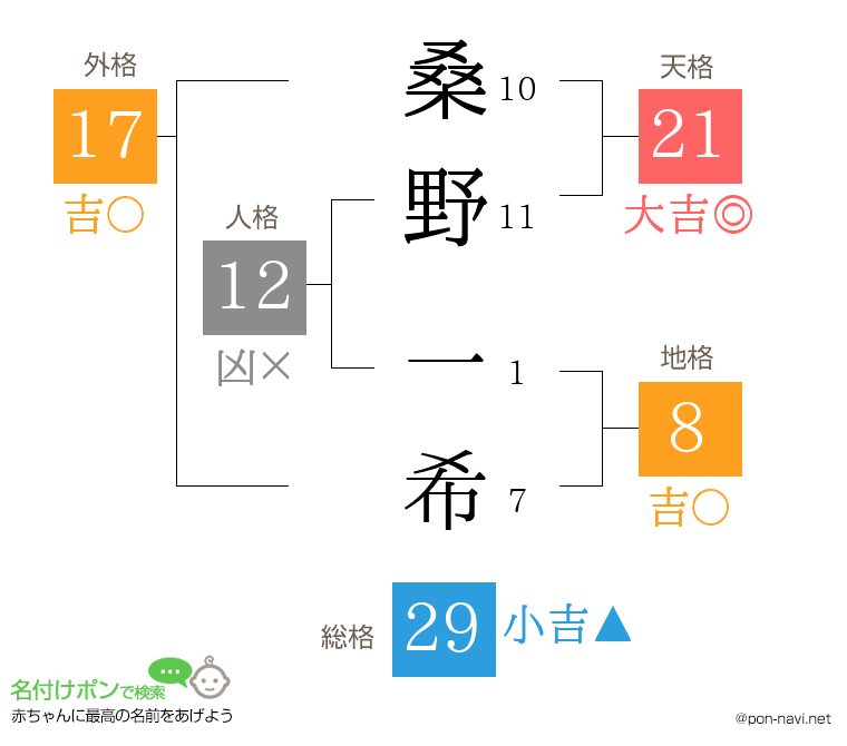 桑野 一希さんの姓名判断結果