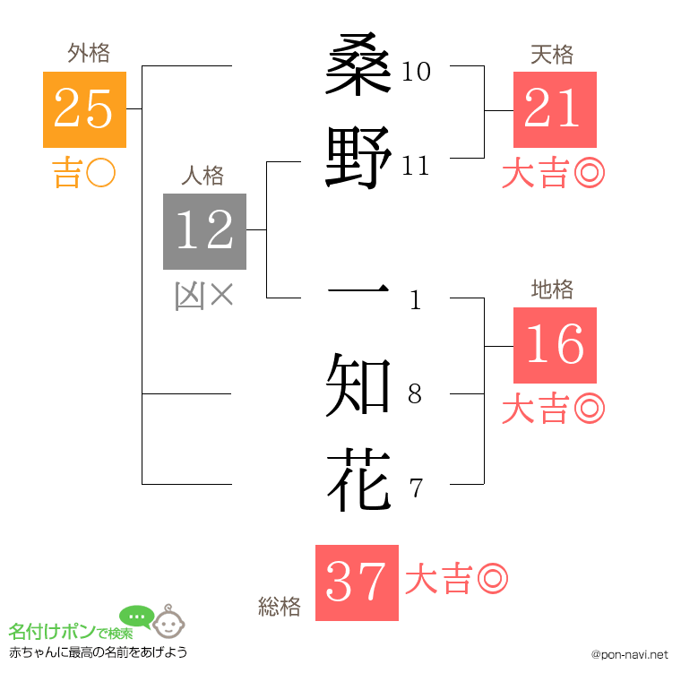 桑野 一知花さんの姓名判断結果
