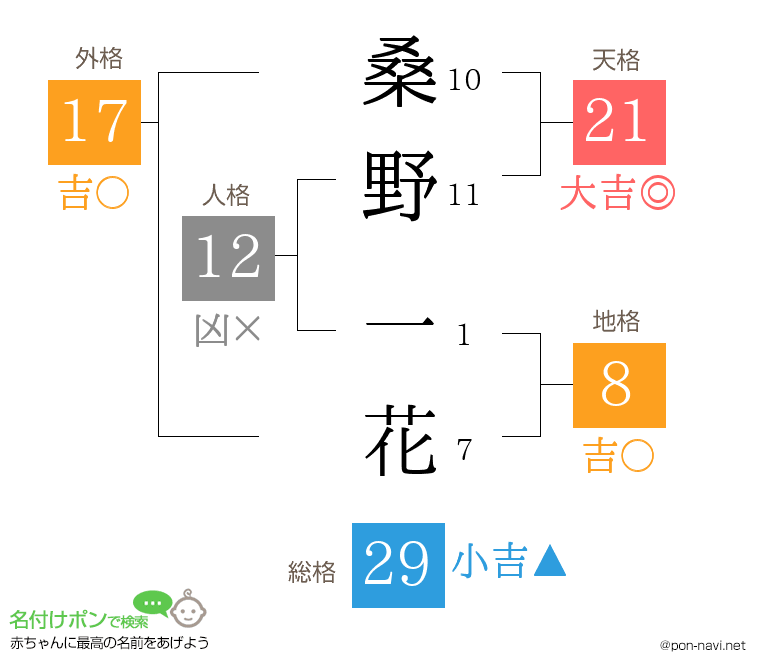 桑野 一花さんの姓名判断結果