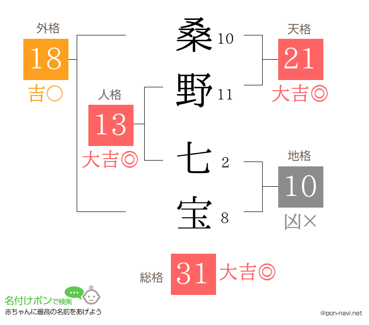桑野 七宝さんの姓名判断結果