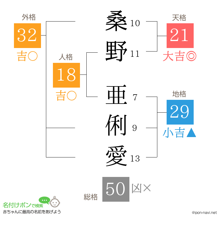 桑野 亜俐愛さんの姓名判断結果