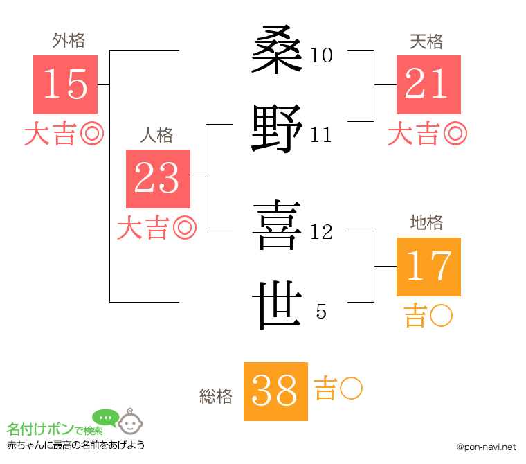 桑野 喜世さんの姓名判断結果