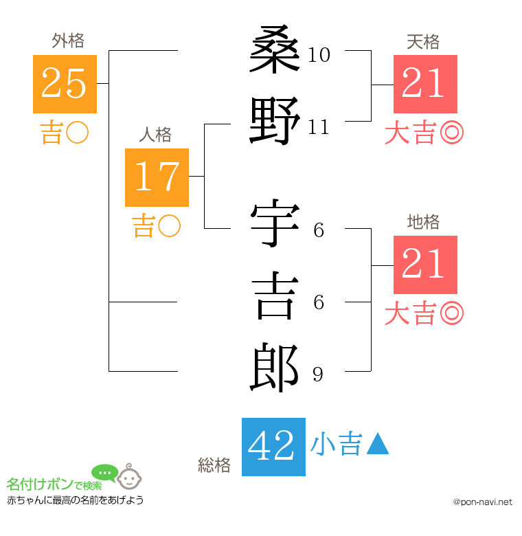 桑野 宇吉郎さんの姓名判断結果