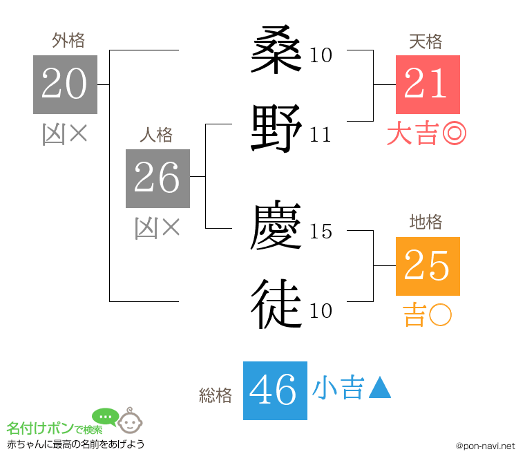 桑野 慶徒さんの姓名判断結果