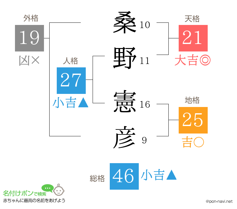 桑野 憲彦さんの姓名判断結果