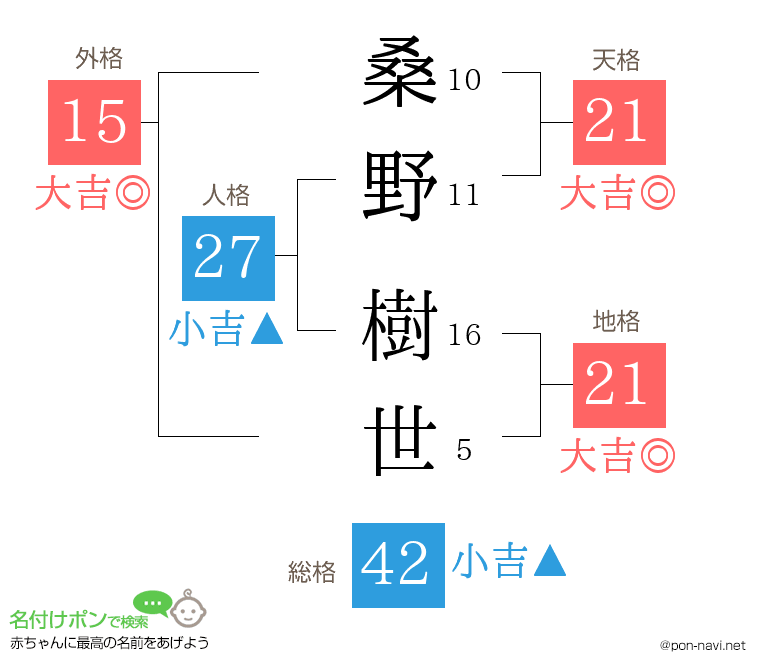 桑野 樹世さんの姓名判断結果