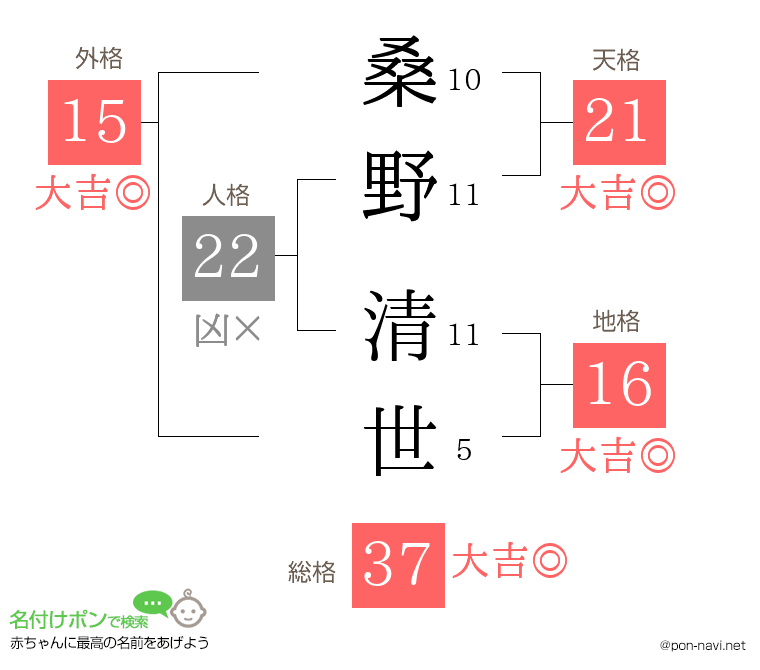 桑野 清世さんの姓名判断結果