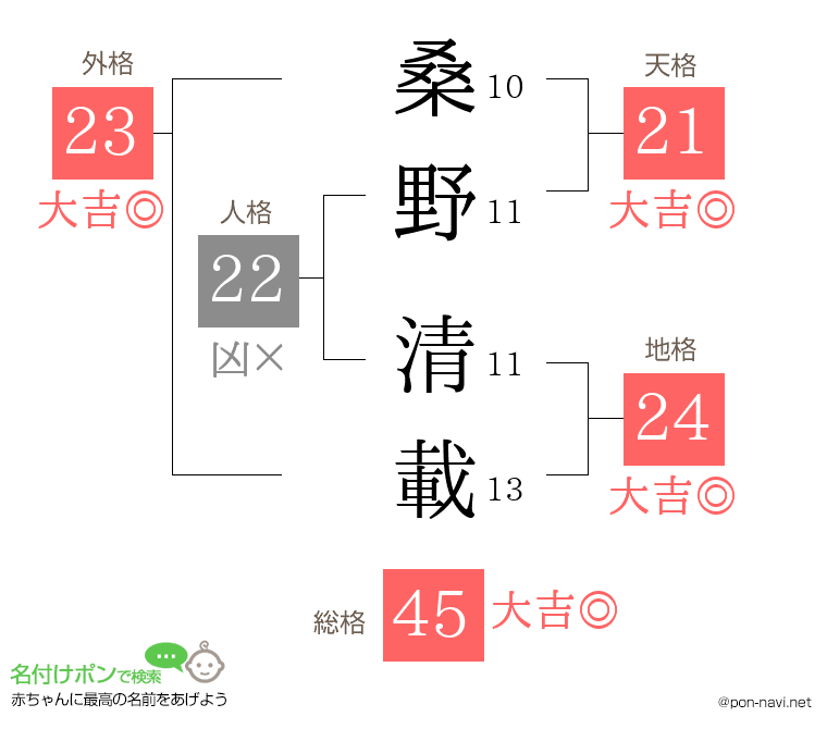 桑野 清載さんの姓名判断結果