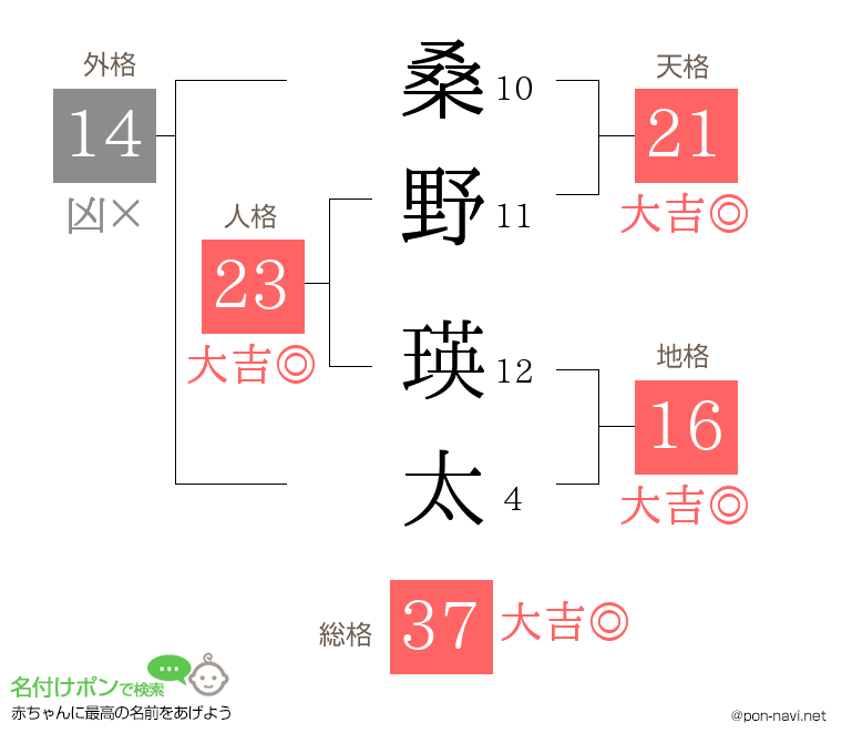 桑野 瑛太さんの姓名判断結果