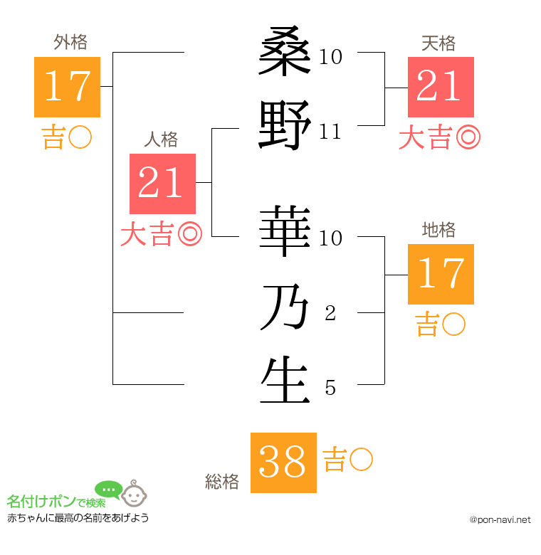 桑野 華乃生さんの姓名判断結果