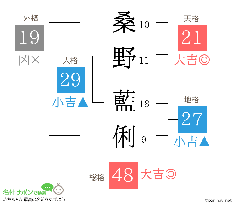 桑野 藍俐さんの姓名判断結果