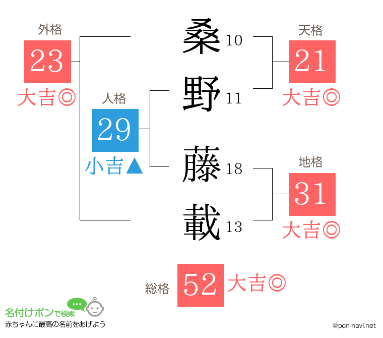 桑野 藤載さんの姓名判断結果