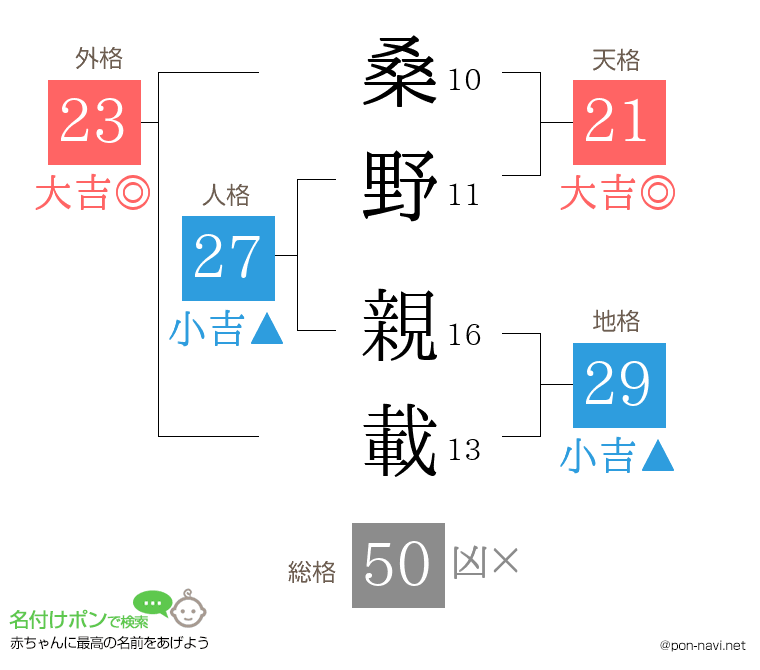 桑野 親載さんの姓名判断結果