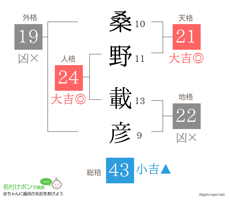 桑野 載彦さんの姓名判断結果