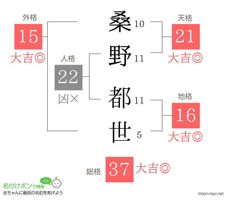 桑野 都世さんの姓名判断結果