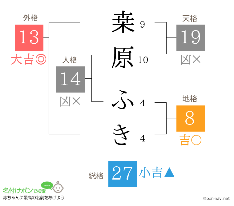 桒原 ふきさんの姓名判断結果