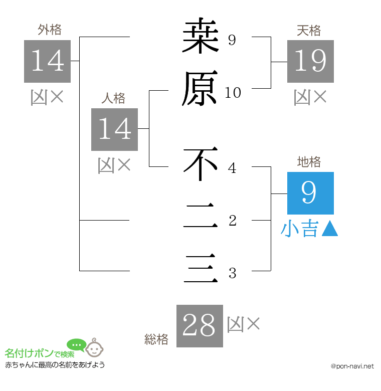 桒原 不二三さんの姓名判断結果