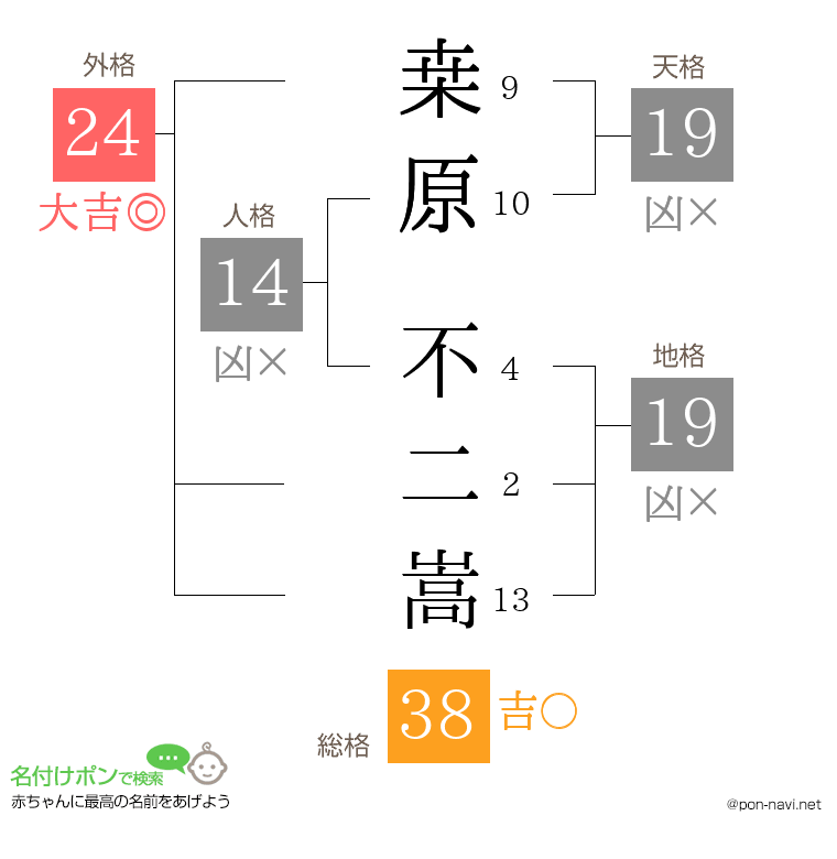 桒原 不二嵩さんの姓名判断結果