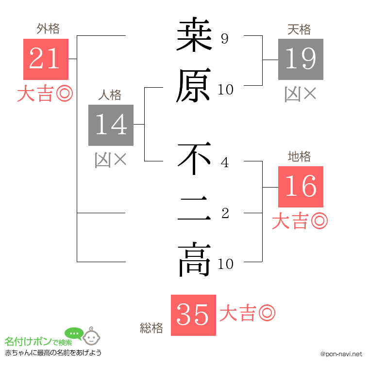桒原 不二高さんの姓名判断結果