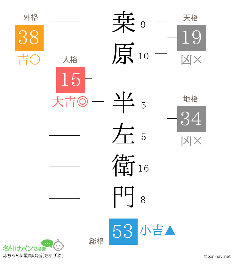 桒原 半左衛門さんの姓名判断結果