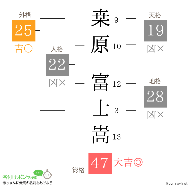 桒原 富士嵩さんの姓名判断結果
