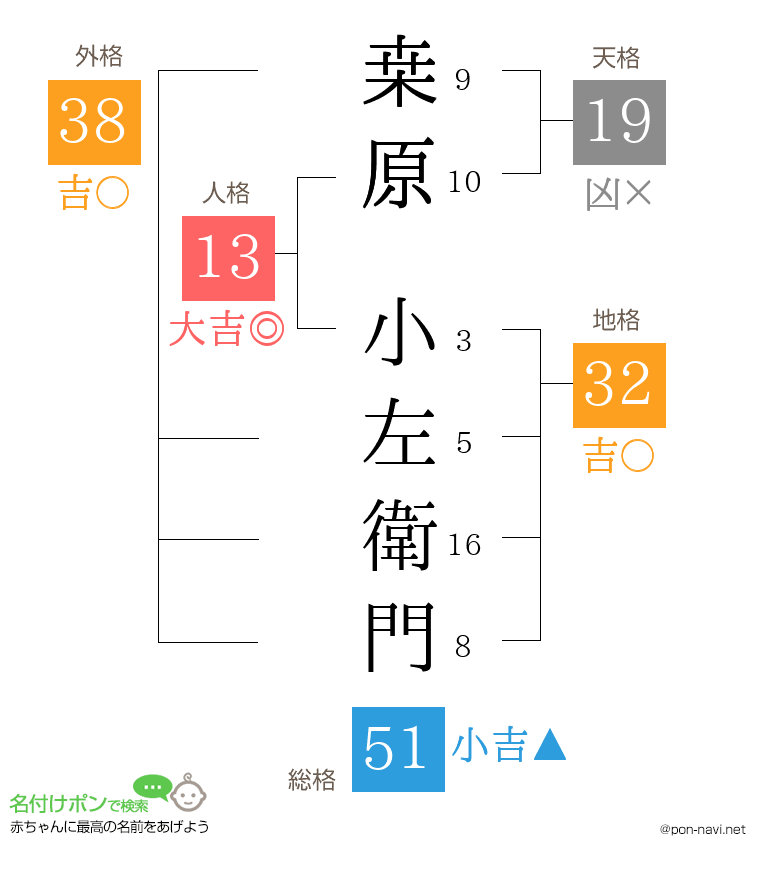 桒原 小左衛門さんの姓名判断結果