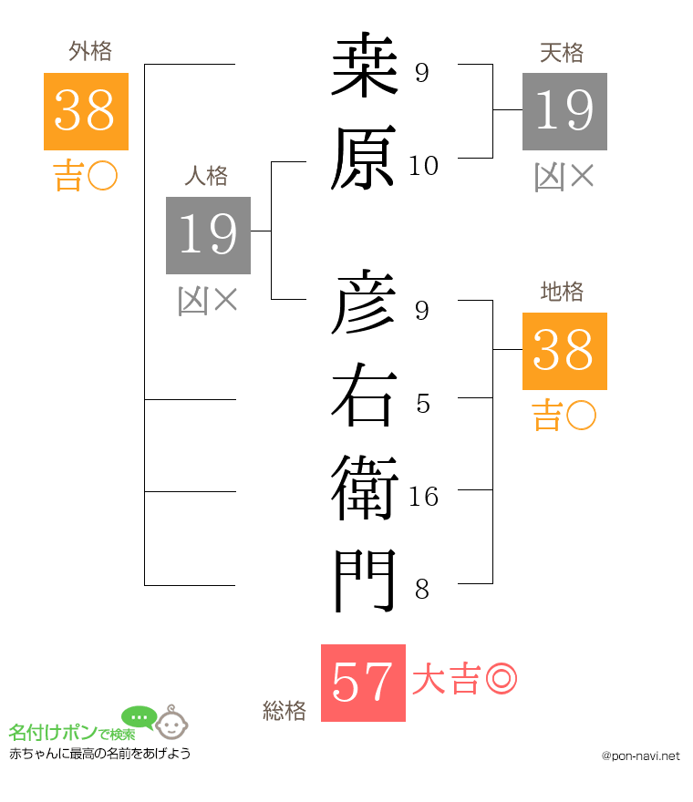 桒原 彦右衛門さんの姓名判断結果