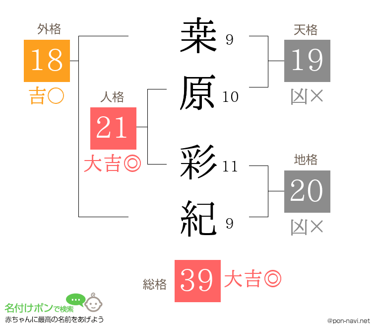 桒原 彩紀さんの姓名判断結果