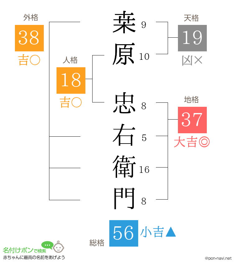 桒原 忠右衛門さんの姓名判断結果
