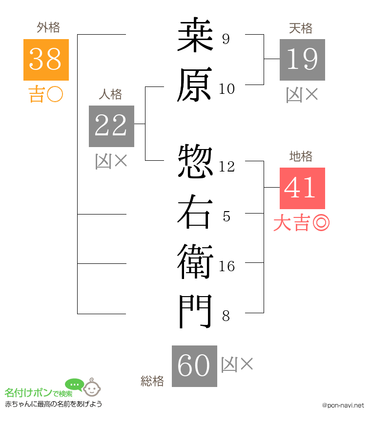 桒原 惣右衛門さんの姓名判断結果