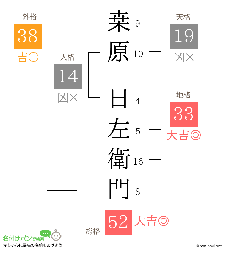 桒原 日左衛門さんの姓名判断結果