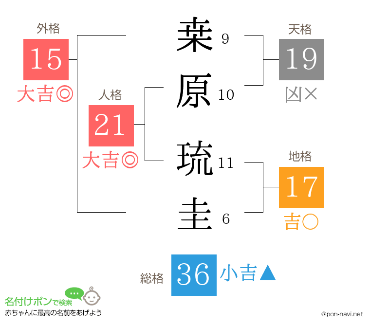 桒原 琉圭さんの姓名判断結果