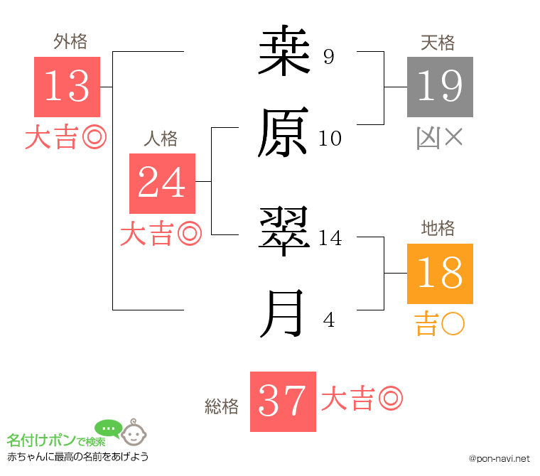 桒原 翠月さんの姓名判断結果