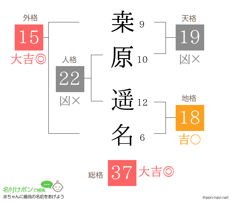 桒原 遥名さんの姓名判断結果